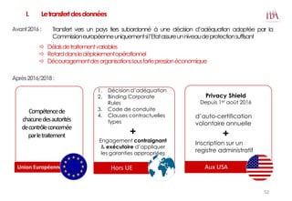 I. Letransfertdesdonnées
Union Européenne Hors UE Aux USA
Transfert vers un pays tiers subordonné à une décision d’adéquation adoptée par la
Commissioneuropéenneuniquementsil’Etatassureunniveaudeprotectionsuffisant
 Délaisdetraitementvariables
 Retarddansledéploiementopérationnel
 Découragementdesorganisationssousfortepressionéconomique
Compétencede
chacunedesautorités
decontrôleconcernée
parletraitement
1. Décision d’adéquation
2. Binding Corporate
Rules
3. Code de conduite
4. Clauses contractuelles
types
+
Engagement contraignant
& exécutoire d’appliquer
les garanties appropriées
Privacy Shield
Depuis 1er août 2016
d’auto-certification
volontaire annuelle
+
Inscription sur un
registre administratif
Avant2016:
52
Après2016/2018:
 