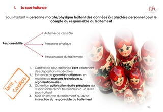 I. Lasous-traitance
Sous-traitant = personne morale/physique traitant des données à caractère personnel pour le
compte du responsable du traitement
Responsabilité
Autorité de contrôle
Personne physique
Responsable du traitement
1. Contrat de sous-traitance écrit contenant
des dispositions impératives
2. Existence de garanties suffisantes en
matière de mesures techniques &
organisationnelles
3. Obtention autorisation écrite préalable du
responsable avant tout recours à un autre
sous-traitant
4. Mise en œuvre du traitement qu’avec
instruction du responsable du traitement
53
 