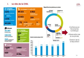 I. Le rôle de la CNIL
Confiance en
l’économie
numérique
Préservation de
la vie privée
Gestion de la
e-réputation
54
 