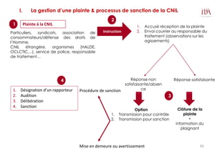 I. La gestion d’une plainte & processus de sanction de la CNIL
Particuliers, syndicats, association de
consommateurs/défense des droits de
l’Homme,
CNIL étrangère, organismes (HALDE,
OCLCTIC…), service de police, responsable
de traitement…
Instruction
1 Plainte à la CNIL
1. Accusé réception de la plainte
2. Envoi courrier au responsable du
traitement (observations sur les
agissements)
Réponse satisfaisante
Clôture de la
plainte
+
information du
plaignant
Réponse non
satisfaisante/absen
ce
Option
1. Transmission pour contrôle
2. Transmission pour sanction
Mise en demeure ou avertissement
Procédure de sanction
2
3
4
1. Désignation d’un rapporteur
2. Audition
3. Délibération
4. Sanction
55
 