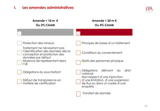 I. Les amendes administratives
Amende < 10 m €
Ou 2% CAAM
Protection des mineurs
Traitement ne nécessitant pas
l’identification des données dès la
conception et protection des
données par défaut
Absence de représentant dans
l’UE
Obligations du sous-traitant
Défaut de transparence en
matière de certification
Amende < 20 m €
Ou 4% CAAM
Principes de bases d’un traitement
Conditions du consentement
Droits des personnes physique
Obligations dérivant du droit
national
Non-respect d’une injonction,
d’une limitation, d’une suspension
de flux ou dans un cadre d’une
enquête
Transfert de donnée
57
 