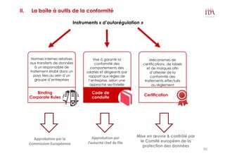 II. La boîte à outils de la conformité
Binding
Corporate Rules
Code de
conduite
Certification
Vise à garantir la
conformité des
comportements des
salariés et dirigeants par
rapport aux règles de
l’entreprise, selon une
approche sectorielle
Normes internes relatives
aux transferts de données
à un responsable de
traitement établi dans un
pays tiers au sein d’un
groupe d’entreprises
Mécanismes de
certifications, de labels
et de marques afin
d’attester de la
conformité des
traitements effectués
au règlement
Approbation par la
Commission Européenne
Approbation par
l’autorité chef de file
Mise en œuvre & contrôlé par
le Comité européen de la
protection des données
Instruments « d’autorégulation »
60
 
