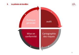 II. Lapériodedetransition
audit
Cartographie
des risques
Mise en
conformité
Politique
générale
1
23
4
61
 