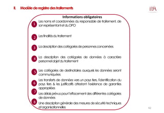 Les noms et coordonnées du responsable de traitement, de
sonreprésentantetduDPO
Lesfinalitésdutraitement
Ladescriptiondescatégoriesdepersonnesconcernées
La description des catégories de données à caractère
personnelobjetdutraitement
Les catégories de destinataires auxquels les données seront
communiquées
Les transferts de données vers un pays tiers, l’identification du
pays tiers & les justificatifs attestant l’existence de garanties
appropriées
Lesdélaisprévuspourl’effacementdesdifférentescatégories
dedonnées
Unedescriptiongénéraledesmesuresdesécuritétechniques
etorganisationnelles
1
2
3
4
5
6
7
Informations obligatoires
II. Modèlederegistredestraitements
2
3
4
5
6
7
8
62
 