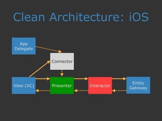 Clean Architecture: iOS
App
Delegate
View (VC) Presenter Interactor
Entity
Gateway
Connector
 