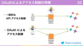 #springday
一般的な 
API アクセス制御
OAuthによるアクセス制御の特徴 32
OAuth による 
アクセス制御
#springday
 