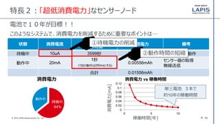 P. 10© 2016 LAPIS Semiconductor Co., Ltd.
特長２：「超低消費電力」なセンサーノード
電池で１０年が目標！！
状態 消費電流
1時間当たりの
動作時間
使用電力 備考
待機中 10uA 3599秒 0.01000mAh 時計機能だけ動作
動作中 20mA
1秒
(1回の動作は250msとする)
0.00556mAh
センサー値の取得
無線送信
合計 0.01556mAh
待機中,
64%
動作中
消費電力
0
0.02
0.04
0.06
0.08
0.1
0.12
0 5 10
消費電力 vs 稼働時間
稼働時間(年)
消費電力[mA]
単三電池 ３本で
約10年の稼働時間
①待機電力の削減
②動作時間の短縮
このようなシステムで、消費電力を削減するために重要なポイントは…
 