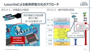 P. 11© 2016 LAPIS Semiconductor Co., Ltd.
Lazuriteによる低消費電力化のアプローチ
時計機能だけ低消費
電力で動く
ラピスのお家芸です
ポイント１：待機電力の削減 ポイント２：動作時間の削減
第1層
第2層
第3層
第4層
第5～7層
物理層
IEEE802.15.4g
MAC層
IEEE802.15.4/4e
アダプテーション層
6LowPAN
ネットワーク層
IPv6, ICMPv6
トランスポート層
UDP（TCP）
セキュリティ
PANA
API（Command）
第5～7層
アプリケーション層
ECHONET Lite
常時
動作
間欠
動作
複数回の
送受信が必要
1パケットで
センサーデータを送信
超低消費電力
32.768kHz
水晶発振回路搭載
 