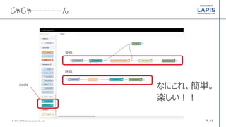 P. 14© 2016 LAPIS Semiconductor Co., Ltd.
じゃじゃーーーーーん
送信
受信
node
なにこれ、簡単。
楽しい！！
 