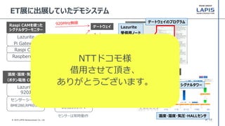 P. 17© 2016 LAPIS Semiconductor Co., Ltd.
ET展に出展していたデモシステム
Raspi CAM
Raspberry Pi
Lazurite
Pi Gateway
Raspi CAMを使った
シグナルタワーモニター
温度・湿度・気圧・照度
（ボタン電池 CR2032）
ゲートウェイ
Toami for DOCOMO
センサーシールド
BME280,RPR0521
Lazurite
920J
NTTドコモ様
LTE回線HALLセンサー
（待機電流 20uA)
HALLセンサ
BU52011HFV
Lazurite
920J
920MHz
無線
Lazurite
受信用ノード
ゲートウェイのプログラム
温度・湿度
シグナルタワー
温度・湿度・気圧・HALLセンサセンサーは常時動作
NTTドコモ様
借用させて頂き、
ありがとうございます。
 