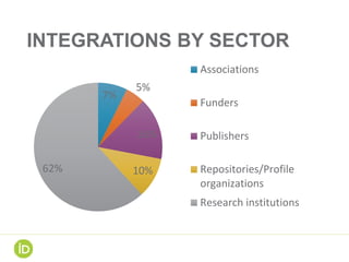 INTEGRATIONS BY SECTOR
7%
5%
16%
10%62%
Associations
Funders
Publishers
Repositories/Profile
organizations
Research institutions
 