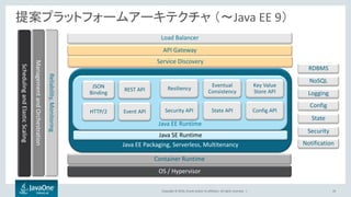 Copyright © 2016, Oracle and/or its affiliates. All rights reserved. |
提案プラットフォームアーキテクチャ （～Java EE 9）
Java EE Packaging, Serverless, Multitenancy
OS / Hypervisor
Container Runtime
Java SE Runtime
Java EE Runtime
Load Balancer
API Gateway
HTTP/2
JSON
Binding
Event API
REST API
Security API State API Config API
Eventual
Consistency
Resiliency
Key Value
Store API
24
NoSQL
RDBMS
Logging
Config
State
Security
Notification
Reliability,Monitoring
ManagementandOrchestration
SchedulingandElasticScaling
Service Discovery
 