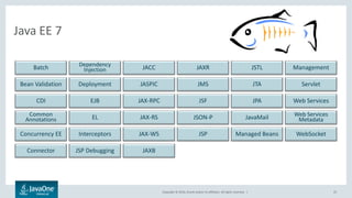 Copyright © 2016, Oracle and/or its affiliates. All rights reserved. | 25
Java EE 7
Connector JAXBJSP Debugging
Managed BeansJSPConcurrency EE Interceptors JAX-WS WebSocket
Bean Validation JASPIC ServletJMS JTADeployment
Batch JACCDependency
Injection JAXR JSTL Management
CDI EJB JAX-RPC Web ServicesJSF JPA
JSON-PCommon
Annotations EL JAX-RS Web Services
MetadataJavaMail
 