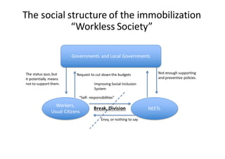 Break,	
  Division
The	
  status	
  quo,	
  but	
  
it	
  potentially	
  means	
  
not	
  to	
  support	
  them.
Workers,	
  
Usual	
  Citizens	
  
NEETs
Governments	
  and	
  Local	
  Governments
“Self-­‐	
  responsibilities”
Envy,	
  or	
  nothing	
  to	
  say
Request	
  to	
  cut	
  down	
  the	
  budgets
Improving	
  Social	
  Inclusion	
  
System
Not	
  enough	
  supporting	
  
and	
  preventive	
  policies.
The	
  social	
  structure	
  of	
  the	
  immobilization	
  
“Workless	
  Society”
 