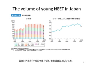  The	
  volume	
  of	
  young	
  NEET	
  in	
  Japan
6
図表1：内閣府『平成27年版 子ども・若者白書』p.38より引用。
 