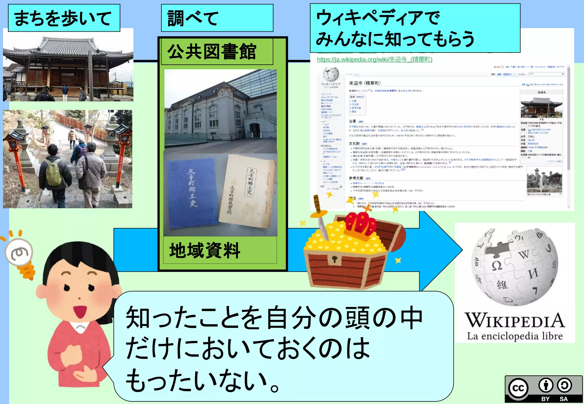 地域資料
公共図書館
知ったことを自分の頭の中
だけにおいておくのは
もったいない。
まちを歩いて 調べて ウィキペディアで
みんなに知ってもらう
 