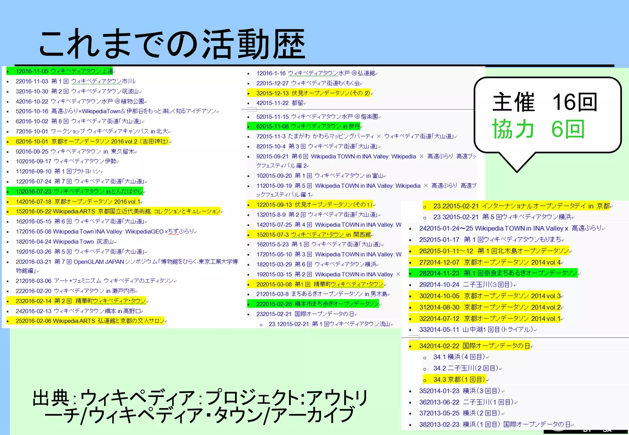主催 16回
協力 6回
出典：ウィキペディア：プロジェクト:アウトリ
ーチ/ウィキペディア・タウン/アーカイブ
これまでの活動歴
 