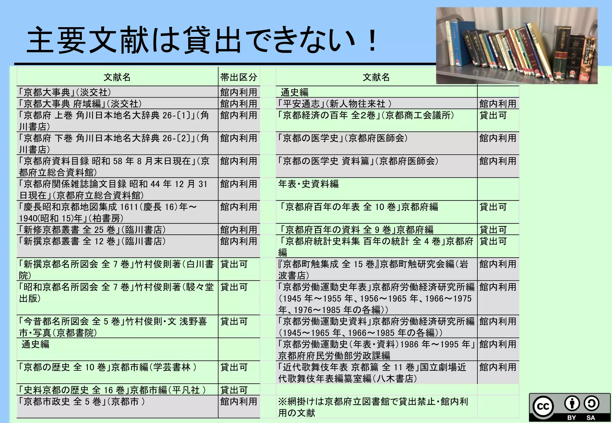 主要文献は貸出できない！
文献名 帯出区分 文献名 帯出区分
「京都大事典」（淡交社) 館内利用 通史編
「京都大事典 府域編」（淡交社) 館内利用 「平安通志」（新人物往来社 ) 館内利用
「京都府 上巻 角川日本地名大辞典 26‐〔1〕」（角
川書店)
館内利用 「京都経済の百年 全２巻」（京都商工会議所) 貸出可
「京都府 下巻 角川日本地名大辞典 26‐〔2〕」（角
川書店)
館内利用 「京都の医学史」（京都府医師会) 館内利用
「京都府資料目録 昭和 58 年 8 月末日現在」（京
都府立総合資料館)
館内利用 「京都の医学史 資料篇」（京都府医師会) 館内利用
「京都府関係雑誌論文目録 昭和 44 年 12 月 31
日現在」（京都府立総合資料館)
館内利用 年表・史資料編
「慶長昭和京都地図集成 1611（慶長 16）年～
1940(昭和 15)年」（柏書房)
館内利用 「京都府百年の年表 全 10 巻」京都府編 貸出可
「新修京都叢書 全 25 巻」（臨川書店) 館内利用 「京都府百年の資料 全 9 巻」京都府編 貸出可
「新撰京都叢書 全 12 巻」（臨川書店) 館内利用 「京都府統計史料集 百年の統計 全 4 巻」京都府
編
貸出可
「新撰京都名所図会 全 7 巻」竹村俊則著（白川書
院)
貸出可 『京都町触集成 全 15 巻』京都町触研究会編（岩
波書店)
館内利用
「昭和京都名所図会 全 7 巻」竹村俊則著（駸々堂
出版)
貸出可 「京都労働運動史年表」京都府労働経済研究所編
（1945 年～1955 年、1956～1965 年、1966～1975
年、1976～1985 年の各編）)
館内利用
「今昔都名所図会 全 5 巻」竹村俊則・文 浅野喜
市・写真（京都書院)
貸出可 「京都労働運動史資料」京都府労働経済研究所編
（1945～1965 年、1966～1985 年の各編）)
館内利用
通史編 「京都労働運動史（年表・資料）1986 年～1995 年」
京都府府民労働部労政課編
館内利用
「京都の歴史 全 10 巻」京都市編（学芸書林 ) 貸出可 「近代歌舞伎年表 京都篇 全 11 巻」国立劇場近
代歌舞伎年表編纂室編（八木書店)
館内利用
「史料京都の歴史 全 16 巻」京都市編（平凡社 ) 貸出可
「京都市政史 全 5 巻」（京都市 ) 館内利用 ※網掛けは京都府立図書館で貸出禁止・館内利
用の文献
 