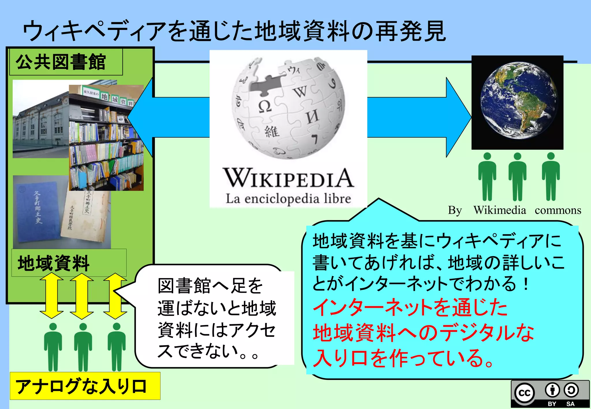 地域資料
公共図書館
地域資料を基にウィキペディアに
書いてあげれば、地域の詳しいこ
とがインターネットでわかる！
インターネットを通じた
地域資料へのデジタルな
入り口を作っている。
アナログな入り口
図書館へ足を
運ばないと地域
資料にはアクセ
スできない。。
By Wikimedia commons
ウィキペディアを通じた地域資料の再発見
 