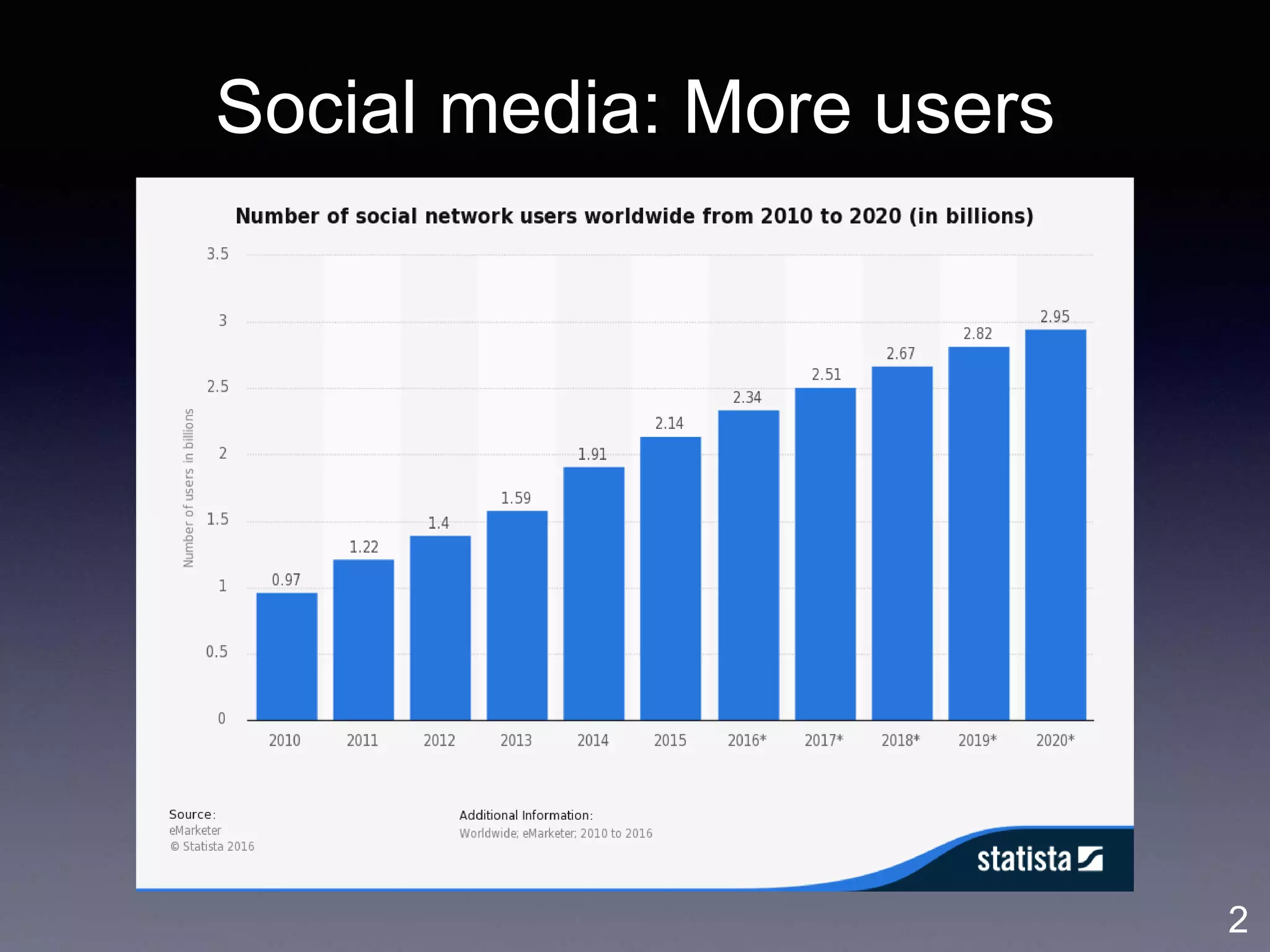 Social media: More users
2
 