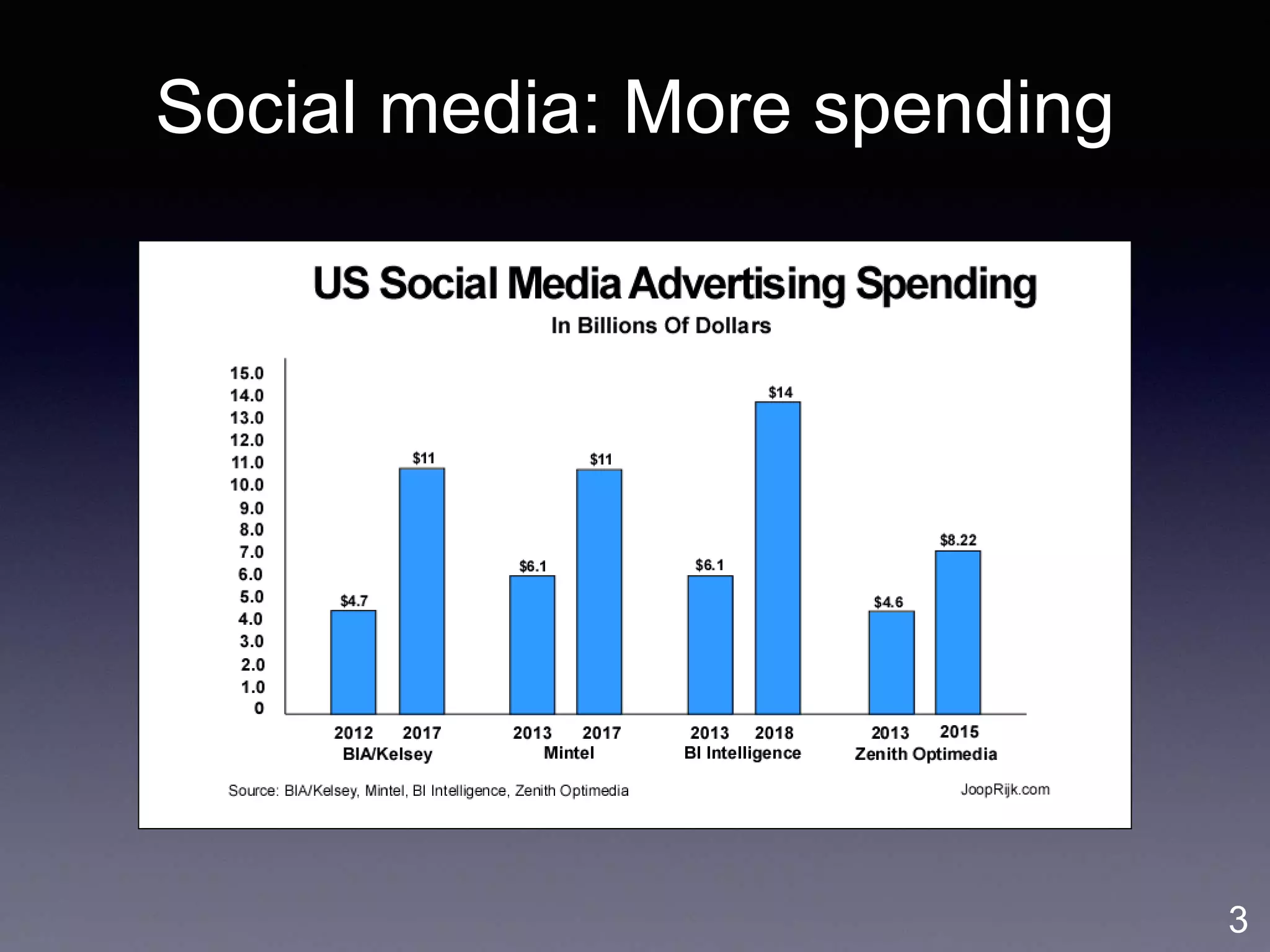 Social media: More spending
3
 