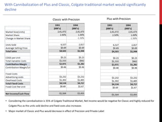 With Cannibalization of Plus and Classic, Colgate traditional market would significantly
decline
Classic with Precision Plus with Precision
• Considering the cannibalization is 35% of Colgate Traditional Market, Net Income would be negative for Classic and highly reduced for
Colgate Plus as the units sold decline and fixed costs also increases
• Major market of Classic and Plus would decrease in effect of Precision and Private Label
 