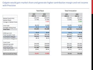 Colgate would gain market share and generate higher contribution margin and net income
with Precision
Total Base Total Innovation
 