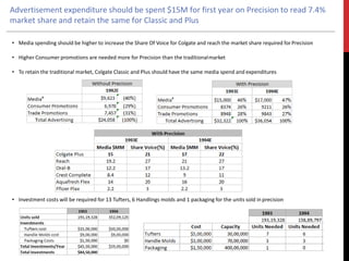 Advertisement expenditure should be spent $15M for first year on Precision to read 7.4%
market share and retain the same for Classic and Plus
• Media spending should be higher to increase the Share Of Voice for Colgate and reach the market share required forPrecision
• Higher Consumer promotions are needed more for Precision than the traditionalmarket
• To retain the traditional market, Colgate Classic and Plus should have the same media spend and expenditures
• Investment costs will be required for 13 Tufters, 6 Handlings molds and 1 packaging for the units sold in precision
 