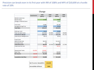 Precision can break even in its first year with IRR of 108% and NPV of $10,699 at a hurdle
rate of 10%
Change
 