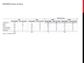 APPENDIX 4 Share of Voice
 