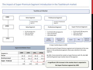 The impact of Super-Premium Segment introduction in the Toothbrush market
Toothbrush Market
ValueSegment ProfessionalSegment
Erosion ofvalue
segment
Increase in Professional
Segment
ValueSegment ProfessionalSegment Super PremiumSegment
• $1.29 average price
• 24% unit volume
• 12% dollarsales
• $1.59 & $2.09 averageprice
• 41% unitvolume
• 42% dollarsales
• $2.29 and $2.89 avg.price
• 35% unitvolume
• 46% dollarsales
3 major market players in1992
1980
1990
1992 Colgate
Palmolive
Johnson and
Johnson
Oral-B P&G
Smith line
Beckman
With the launch of Super-Premium segment and introduction of the new
players in the professional segment, there was a decline in the value
segment.
By 1991, Crest entered the market as Super Premium with 2%, J&J,S&B
and Oral-B gained major market share of thesegment
A significant 13% increase in the market share is expected in
the Super Premium segment by 1992
 