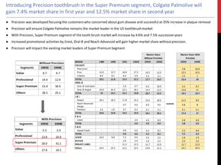 Introducing Precision toothbrush in the Super Premium segment, Colgate Palmolive will
gain 7.4% market share in first year and 12.5% market share in second year
● Precision was developed focusing the customers who concerned about gum disease and successful at 35% increase in plaque removal
● Precision will ensure Colgate Palmolive remains the market leader in the US toothbrushmarket
● With Precision, Super Premium segment of the tooth brush market will increase by 4.6% and 7.5% successive years
● Increased promotional activities by Crest, Oral-B and Reach Advanced will gain higher market share without precision.
● Precision will impact the existing market leaders of Super PremiumSegment
 