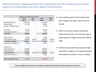 Without Precision, Colgate would lose 3% market share and 7M in dollars as Crest would
acquire the market shares from other Super Premium brands
● Crest would acquire 7% of market share
from Colgate and other Super Premium
brands
● With no increase in market demand for
Professional and the rise of Private Label in
Value segment, Colgate would lose $7M by
1994
● With the same advertising costs and trade
promotions, Colgate is not expected to gain
the market share either in Units or Dollars
To gain the highest market share in Units/Dollars, Colgate should target the effective segment of customers
 