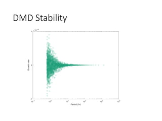 Predictability of the Dynamic Mode Decomposition in Coastal Processes | PDF