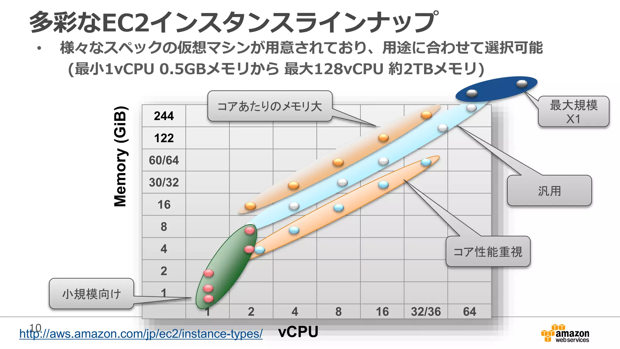 10
• 様々なスペックの仮想マシンが用意されており、用途に合わせて選択可能
(最小1vCPU 0.5GBメモリから 最大128vCPU 約2TBメモリ)
244
122
60/64
30/32
16
8
4
2
1
1 2 4 8 16 32/36 64
Memory(GiB)
コアあたりのメモリ大
コア性能重視
小規模向け
汎用
vCPUhttp://aws.amazon.com/jp/ec2/instance-types/
多彩なEC2インスタンスラインナップ
最大規模
X1
 