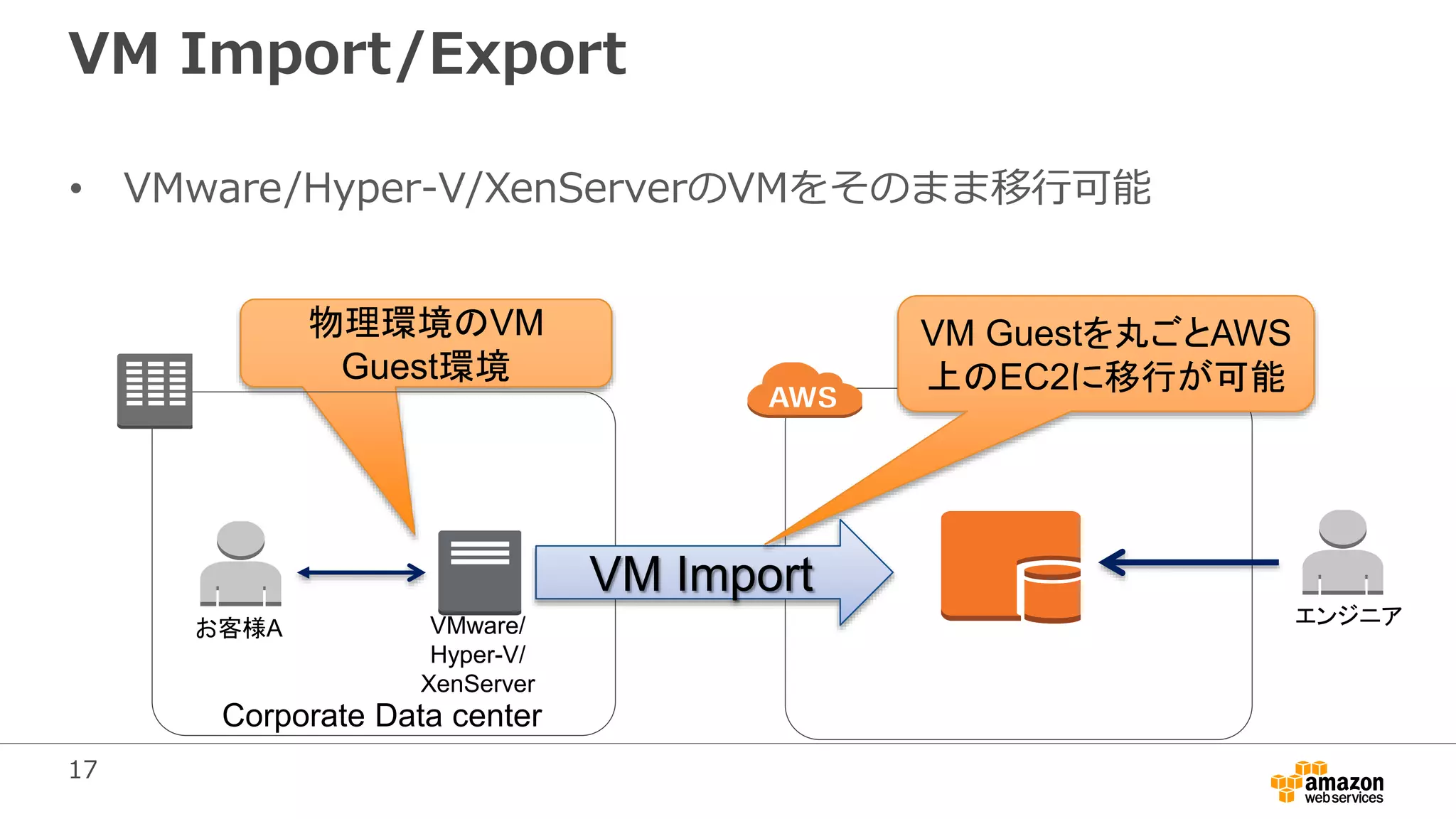 17
VM Import/Export
• VMware/Hyper-V/XenServerのVMをそのまま移行可能
VMware/
Hyper-V/
XenServer
物理環境のVM
Guest環境
お客様A
Corporate Data center
VM Import
VM Guestを丸ごとAWS
上のEC2に移行が可能
エンジニア
 