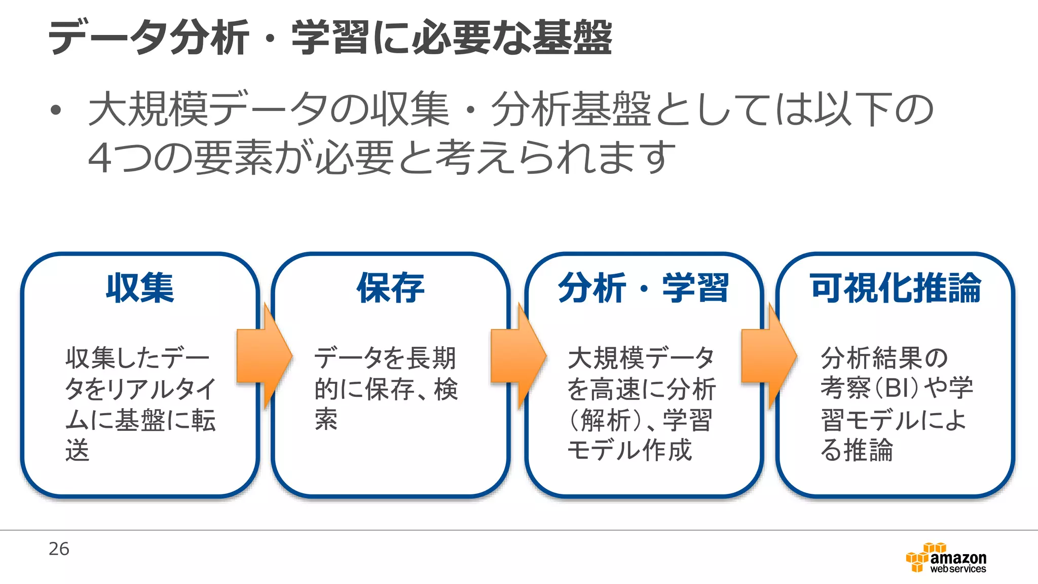 26
• 大規模データの収集・分析基盤としては以下の
4つの要素が必要と考えられます
データ分析・学習に必要な基盤
収集 保存 分析・学習 可視化推論
収集したデー
タをリアルタイ
ムに基盤に転
送
データを長期
的に保存、検
索
大規模データ
を高速に分析
（解析）、学習
モデル作成
分析結果の
考察（BI）や学
習モデルによ
る推論
 