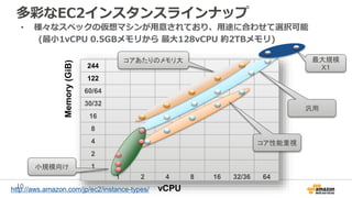 10
• 様々なスペックの仮想マシンが用意されており、用途に合わせて選択可能
(最小1vCPU 0.5GBメモリから 最大128vCPU 約2TBメモリ)
244
122
60/64
30/32
16
8
4
2
1
1 2 4 8 16 32/36 64
Memory(GiB)
コアあたりのメモリ大
コア性能重視
小規模向け
汎用
vCPUhttp://aws.amazon.com/jp/ec2/instance-types/
多彩なEC2インスタンスラインナップ
最大規模
X1
 