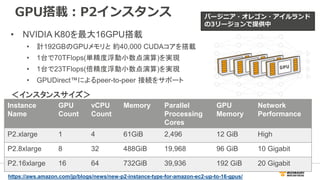 11
• NVIDIA K80を最大16GPU搭載
• 計192GBのGPUメモリと 約40,000 CUDAコアを搭載
• 1台で70TFlops(単精度浮動小数点演算)を実現
• 1台で23TFlops(倍精度浮動小数点演算)を実現
• GPUDirect™によるpeer-to-peer 接続をサポート
Instance
Name
GPU
Count
vCPU
Count
Memory Parallel
Processing
Cores
GPU
Memory
Network
Performance
P2.xlarge 1 4 61GiB 2,496 12 GiB High
P2.8xlarge 8 32 488GiB 19,968 96 GiB 10 Gigabit
P2.16xlarge 16 64 732GiB 39,936 192 GiB 20 Gigabit
＜インスタンスサイズ＞
GPU搭載：P2インスタンス
https://aws.amazon.com/jp/blogs/news/new-p2-instance-type-for-amazon-ec2-up-to-16-gpus/
バージニア・オレゴン・アイルランド
の3リージョンで提供中
 