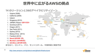 8
世界中に広がるAWSの拠点
14 のリージョンと38のアベイラビリティゾーン
1. Virginia (2006)
2. California (2009)
3. Ireland
4. Singapore (2010)
5. JAPAN (Tokyo) <2011/3/2>
6. GovCloud (2011)
7. Oregon (2011)
8. Sao Paulo (2011)
9. Sydney (2012)
10. Beijing China (2013)
11. Frankfurt (2014)
12. Seoul (2016年 1月)
13. Mumbai ( 2016年6月)
14. US Ohio ( 2016年10月)
まもなく、ロンドン、パリ、モントリオール、中国寧夏に開設予定
http://aws.amazon.com/jp/about-aws/global-infrastructure/
 