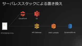 サーバレススタックによる置き換え
ブラウザ/モバイル API Gateway AWS Lambda DynamoDB etc
S3CloudFront
 