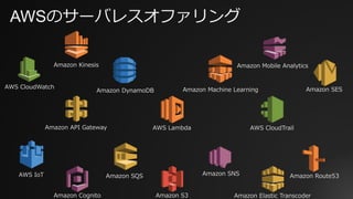 AWSのサーバレスオファリング
AWS LambdaAmazon API Gateway
Amazon DynamoDB
Amazon Kinesis Amazon Mobile Analytics
Amazon SNS
Amazon Cognito
AWS IoT
Amazon S3 Amazon Elastic Transcoder
AWS CloudWatch
AWS CloudTrail
Amazon SESAmazon Machine Learning
Amazon Route53Amazon SQS
 