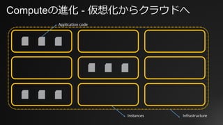 Computeの進化 - 仮想化からクラウドへ
InfrastructureInstances
Application	code
 
