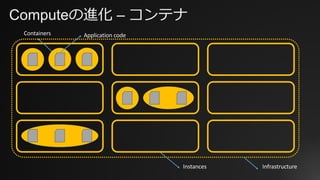 Computeの進化 – コンテナ
InfrastructureInstances
Application	codeContainers
 
