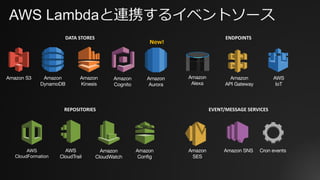 Amazon S3 Amazon
DynamoDB
Amazon
Kinesis
AWS
CloudFormation
AWS
CloudTrail
Amazon
CloudWatch
Amazon SNSAmazon
SES
Amazon
API Gateway
Amazon
Cognito
AWS
IoT
Amazon
Alexa
Cron events
DATA	STORES ENDPOINTS
REPOSITORIES EVENT/MESSAGE	SERVICES
AWS Lambdaと連携するイベントソース
Amazon
Config
Amazon
Aurora
New!
 