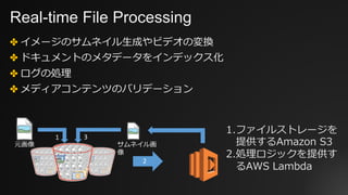 Real-time File Processing
✤ イメージのサムネイル⽣成やビデオの変換
✤ ドキュメントのメタデータをインデックス化
✤ ログの処理
✤ メディアコンテンツのバリデーション
元画像 サムネイル画
像
1
2
3
1.ファイルストレージを
提供するAmazon S3
2.処理ロジックを提供す
るAWS Lambda
 