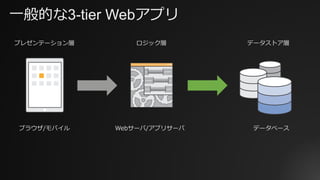 ⼀般的な3-tier Webアプリ
プレゼンテーション層 ロジック層 データストア層
Webサーバ/アプリサーバブラウザ/モバイル データベース
 