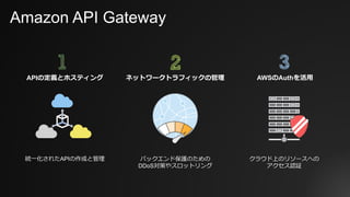 Amazon API Gateway
統⼀化されたAPIの作成と管理
APIの定義とホスティング
クラウド上のリソースへの
アクセス認証
AWSのAuthを活⽤
バックエンド保護のための
DDoS対策やスロットリング
ネットワークトラフィックの管理
 