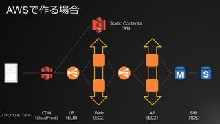 AWSで作る場合
AP
（EC2）
DB
（RDS）
LB
（ELB）
Web
（EC2）
Static Contents
（S3）
ブラウザ/モバイル
CDN
（CloudFront）
 