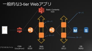 ⼀般的な3-tier Webアプリ
AP
（EC2）
DB
（RDS）
LB
（ELB）
Web
（EC2）
Static Contents
（S3）
ブラウザ/モバイル
CDN
（CloudFront）
サーバ
サーバ
サーバ
サーバ
 